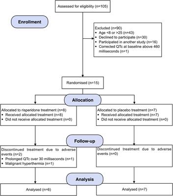 Effects of risperidone on psychotic symptoms and cognitive functions in 22q11.2 deletion syndrome: Results from a clinical trial